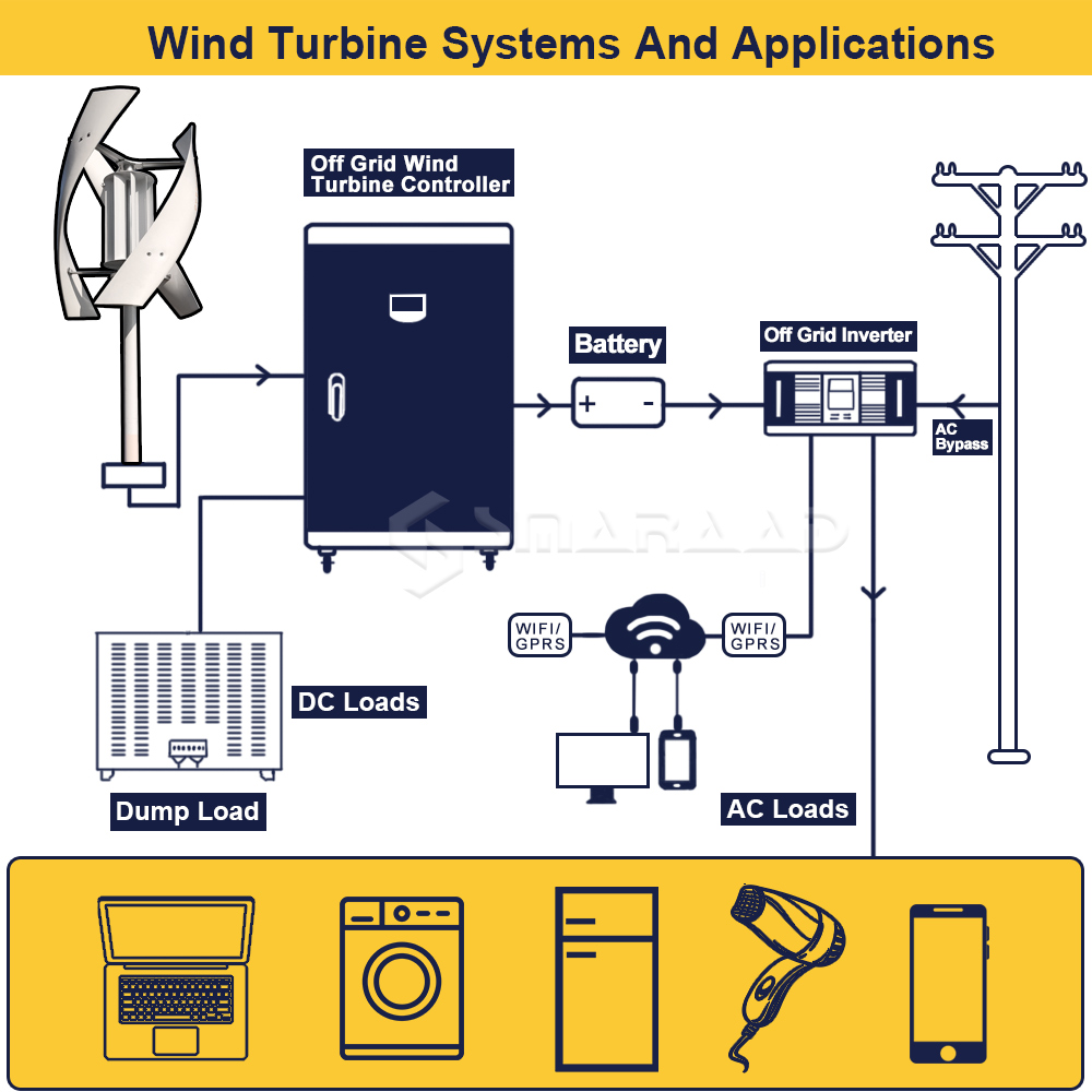 توربين رياح عمودي المحور بقدرة - مراجعة Renewable Energy Model وسعره